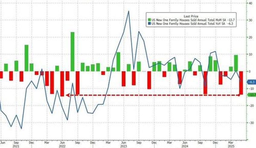 new home sales plunged in may as mortgage rates rose