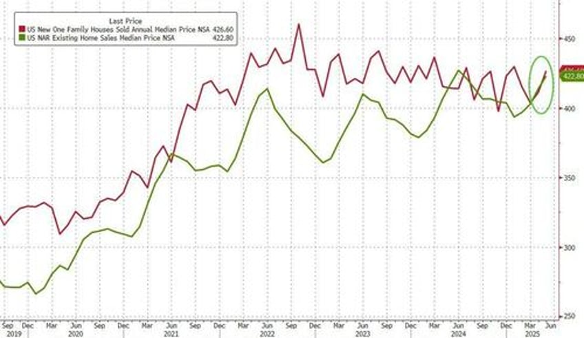 new home sales plunged in may as mortgage rates rose