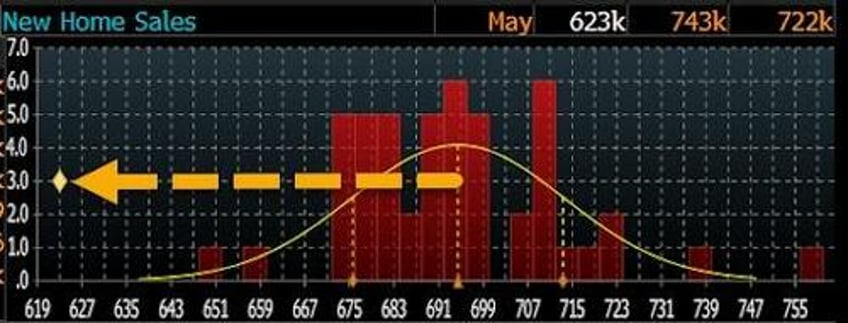 new home sales plunged in may as mortgage rates rose