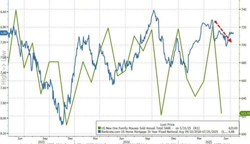 new home sales plunged in may as mortgage rates rose