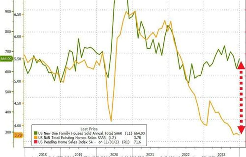 new home sales rose over 4 in 2023 prices tumbled as existing sales hit record low