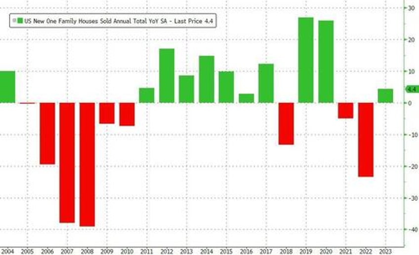 new home sales rose over 4 in 2023 prices tumbled as existing sales hit record low