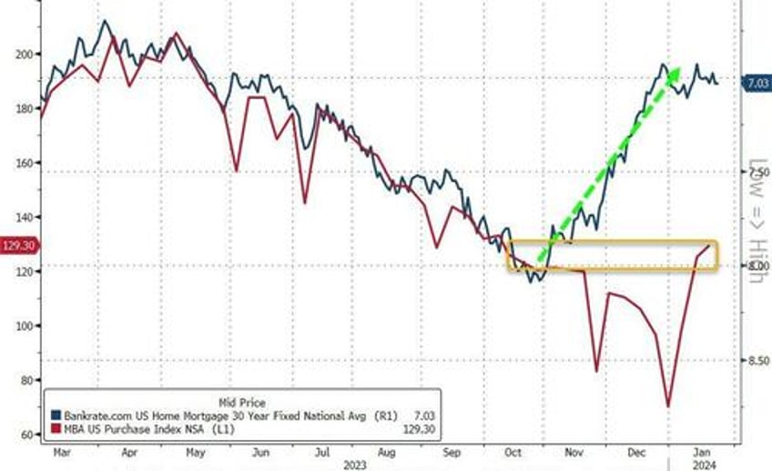 new home sales rose over 4 in 2023 prices tumbled as existing sales hit record low