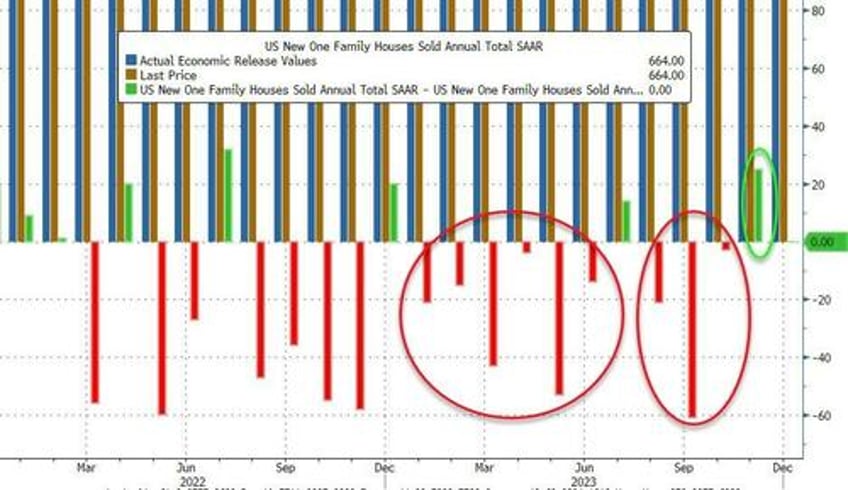 new home sales rose over 4 in 2023 prices tumbled as existing sales hit record low