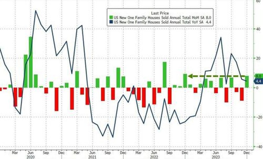 new home sales rose over 4 in 2023 prices tumbled as existing sales hit record low