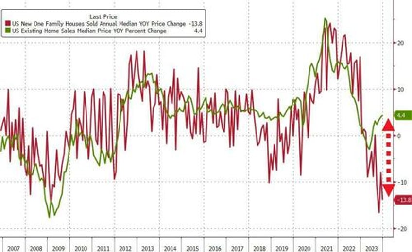 new home sales rose over 4 in 2023 prices tumbled as existing sales hit record low