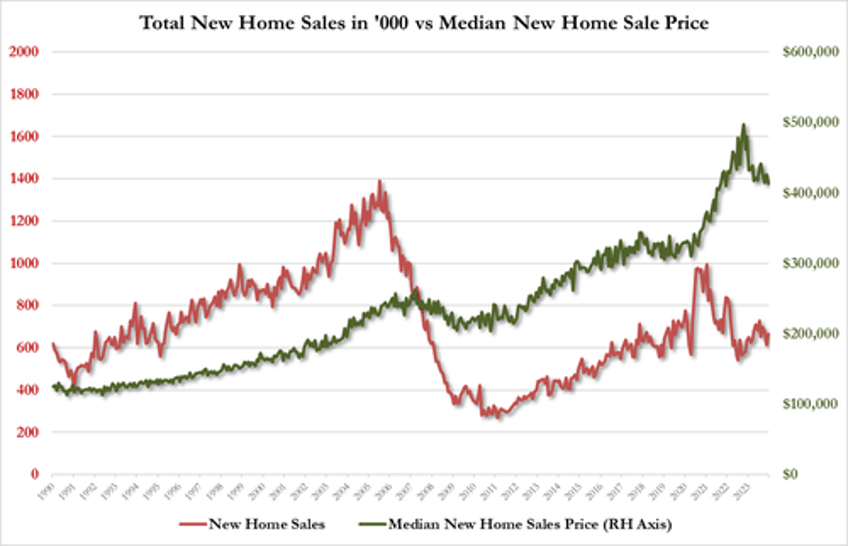 new home sales rose over 4 in 2023 prices tumbled as existing sales hit record low