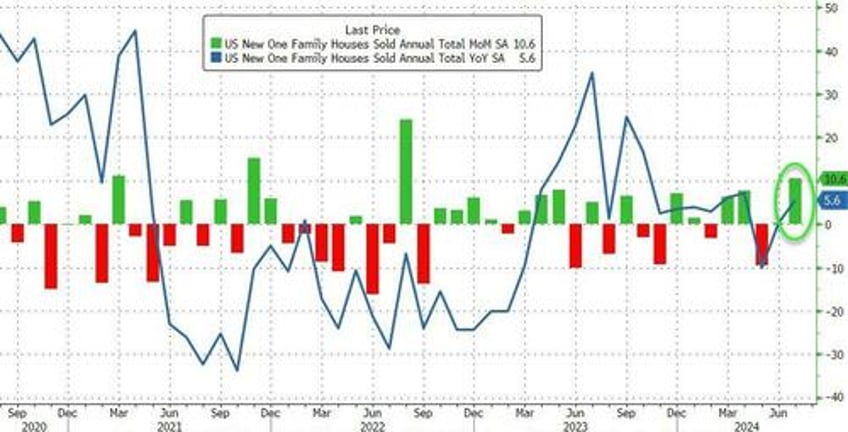 new home sales suddenly soared in july prices jumped as mortgage rates tumbled