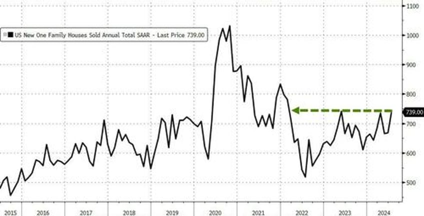 new home sales suddenly soared in july prices jumped as mortgage rates tumbled