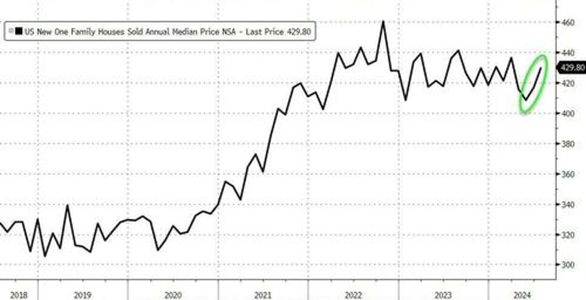 new home sales suddenly soared in july prices jumped as mortgage rates tumbled