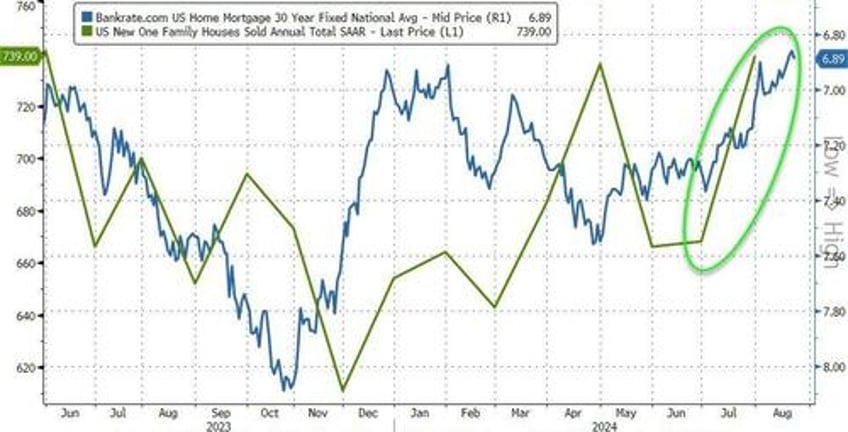 new home sales suddenly soared in july prices jumped as mortgage rates tumbled