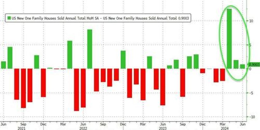 new home sales suddenly soared in july prices jumped as mortgage rates tumbled