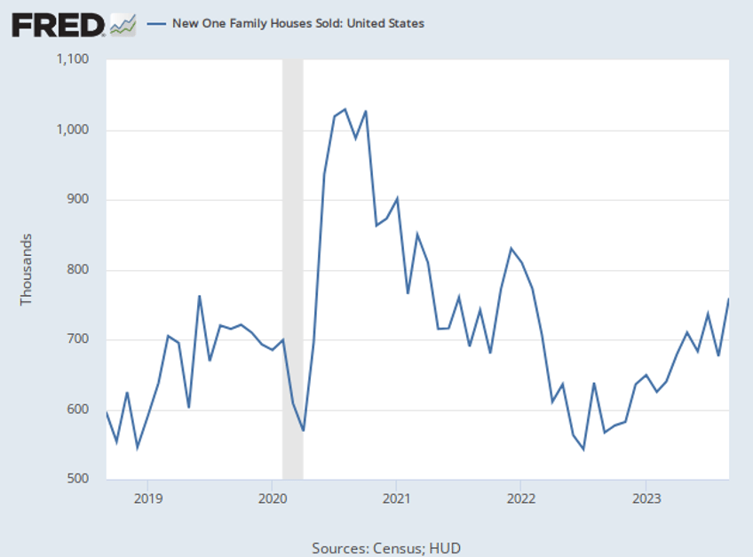 new home sales surge higher up 34 over the year