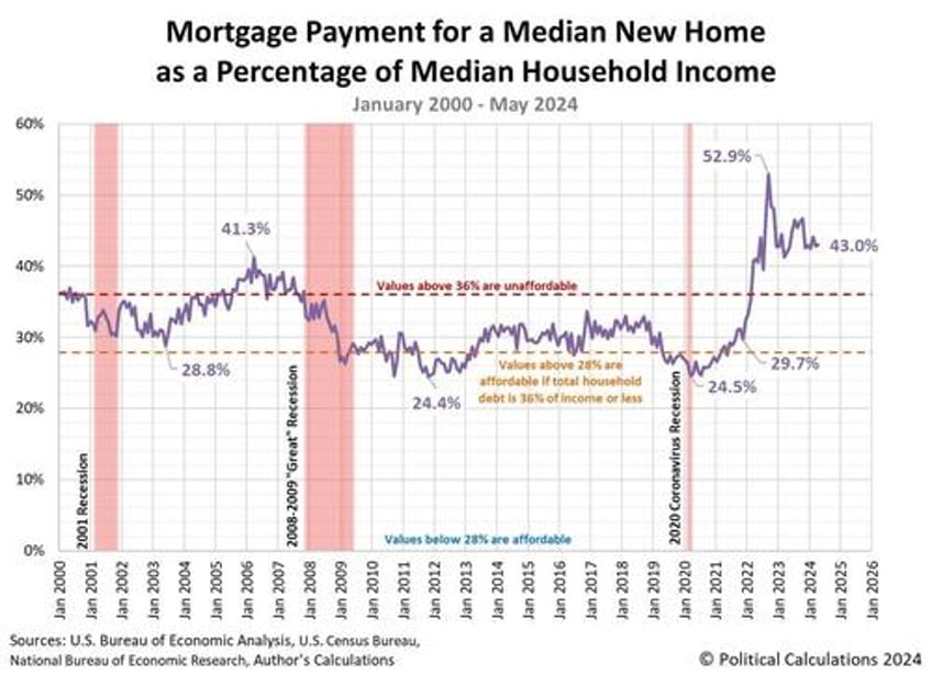 new homes still seriously unaffordable in the us