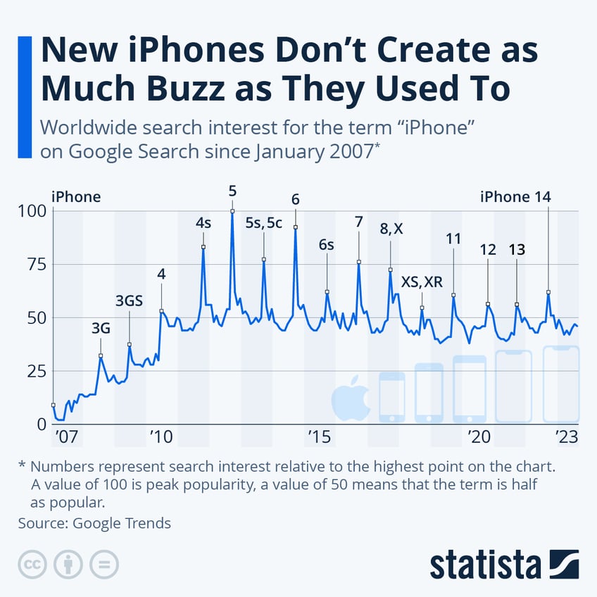 new iphones dont create as much buzz as they used to