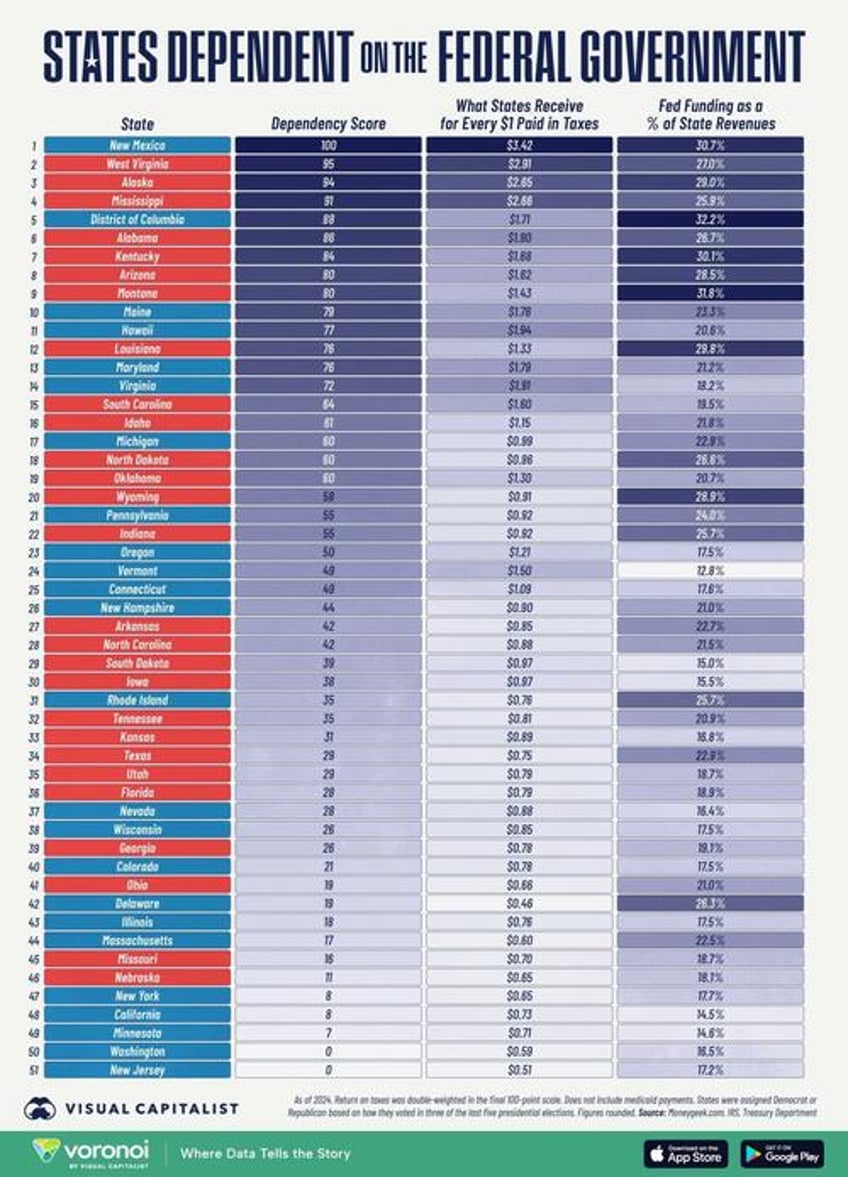 new mexico is the most dependent state on the federal govt new jersey the least