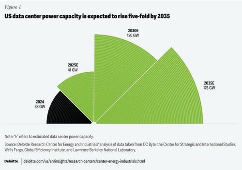 new nuclear power could meet 10 of projected data center demand increase by 2035