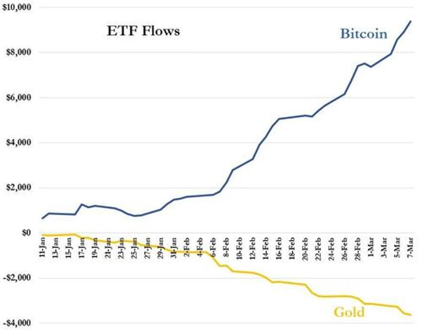 new record highs for bitcoin gold as dollar suffers worst week in 3 months