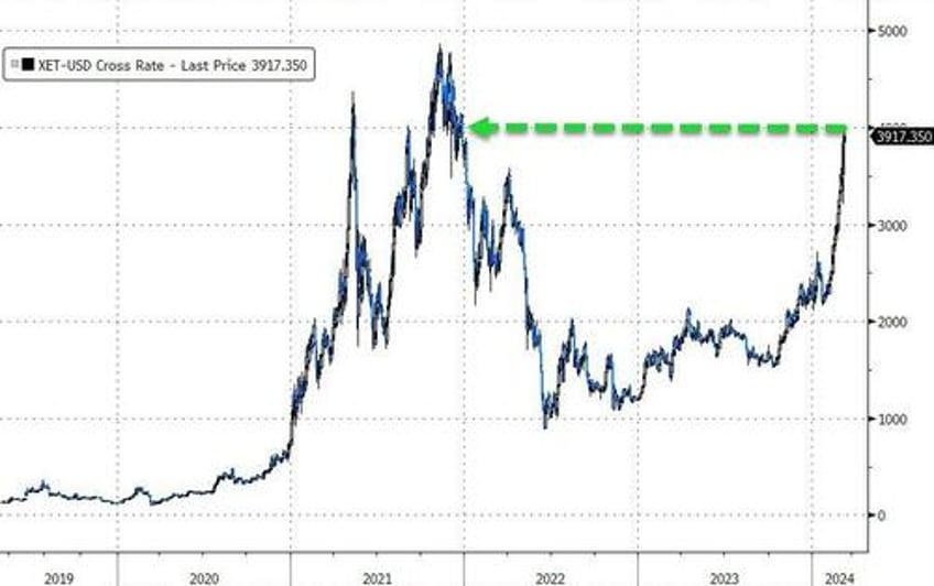 new record highs for bitcoin gold as dollar suffers worst week in 3 months