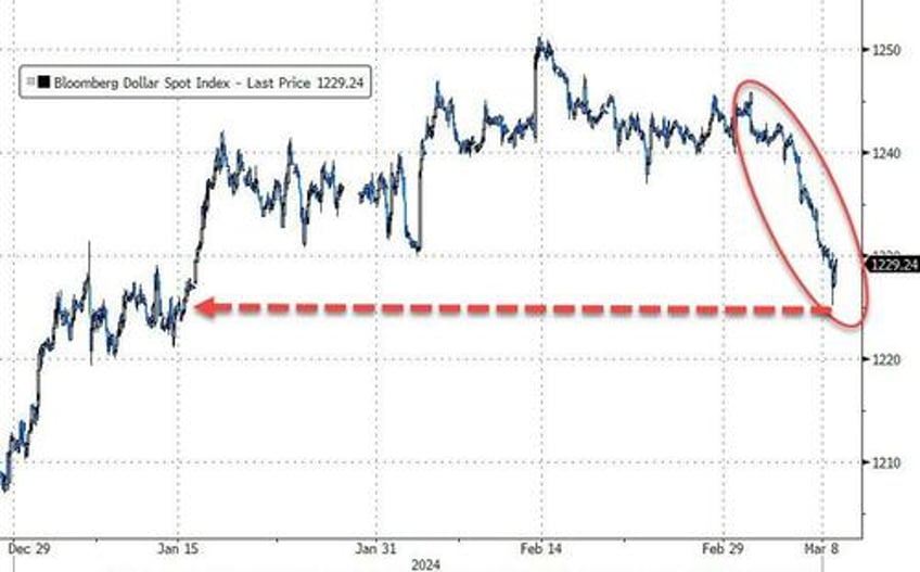 new record highs for bitcoin gold as dollar suffers worst week in 3 months