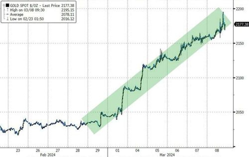 new record highs for bitcoin gold as dollar suffers worst week in 3 months