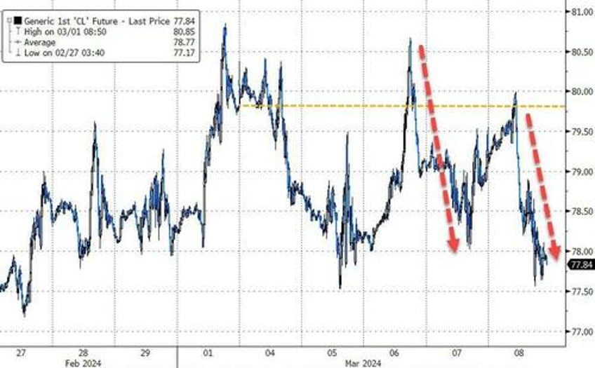 new record highs for bitcoin gold as dollar suffers worst week in 3 months