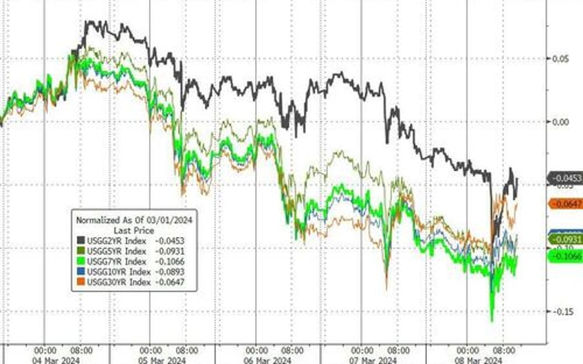 new record highs for bitcoin gold as dollar suffers worst week in 3 months