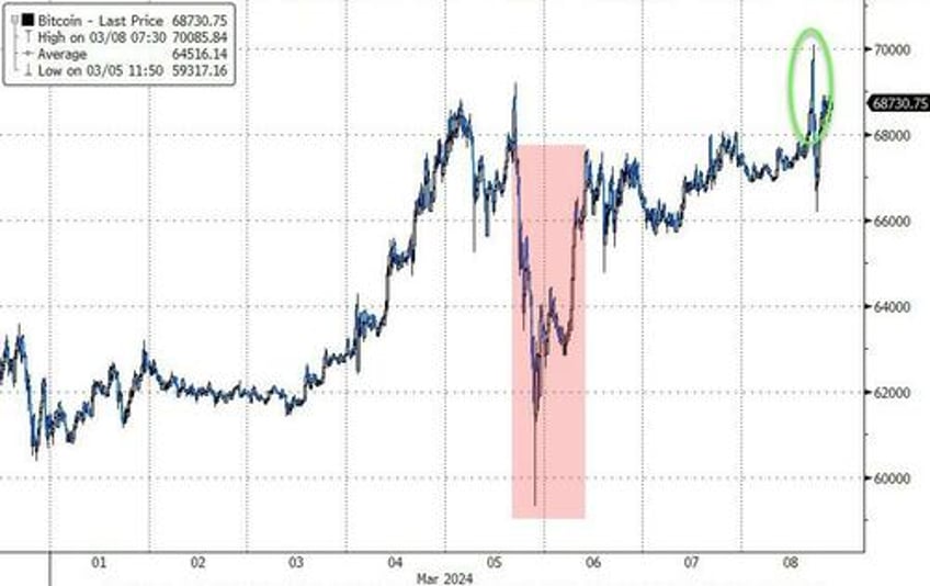 new record highs for bitcoin gold as dollar suffers worst week in 3 months