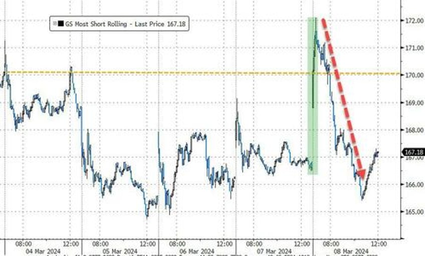 new record highs for bitcoin gold as dollar suffers worst week in 3 months