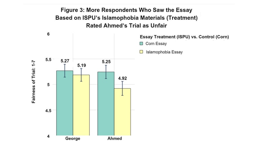 NCRI and Rutgers University graph on anti-Islamophobia DEI self-reporting