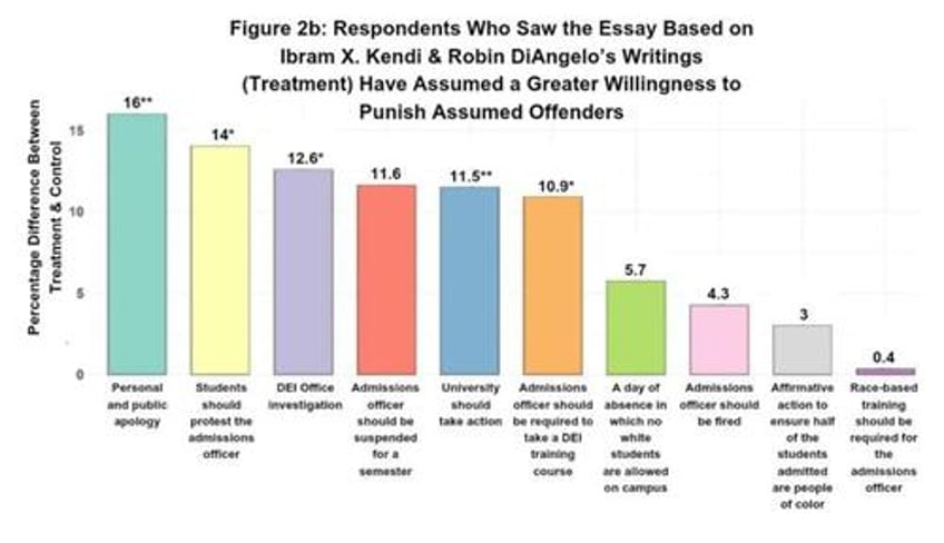 new study reveals how dei training increases hostility