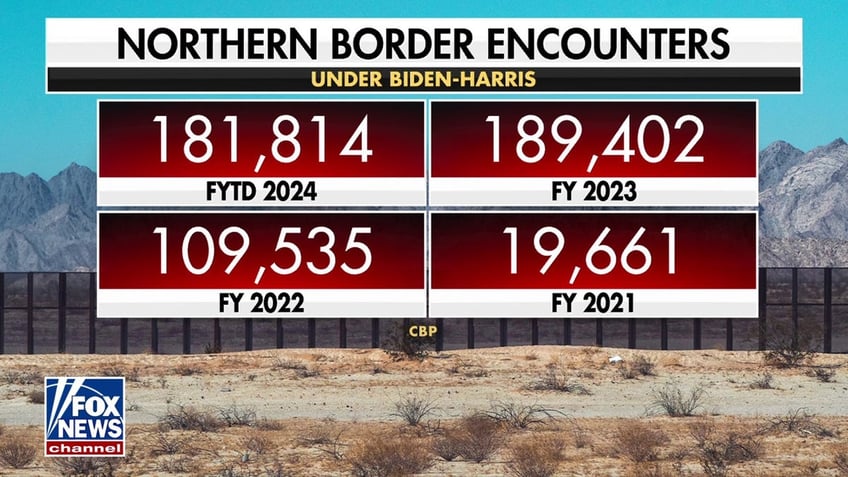 cbp statistics on northern border crossings