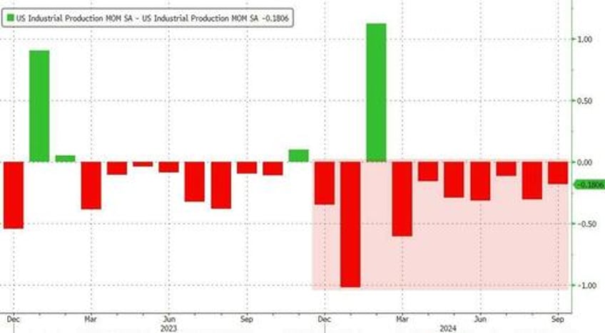 new york businesses love trump but us manufacturing contracted in october