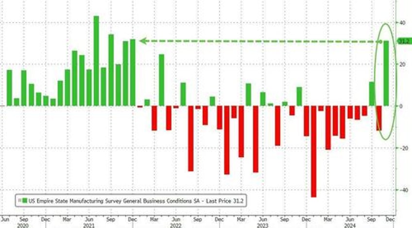 new york businesses love trump but us manufacturing contracted in october