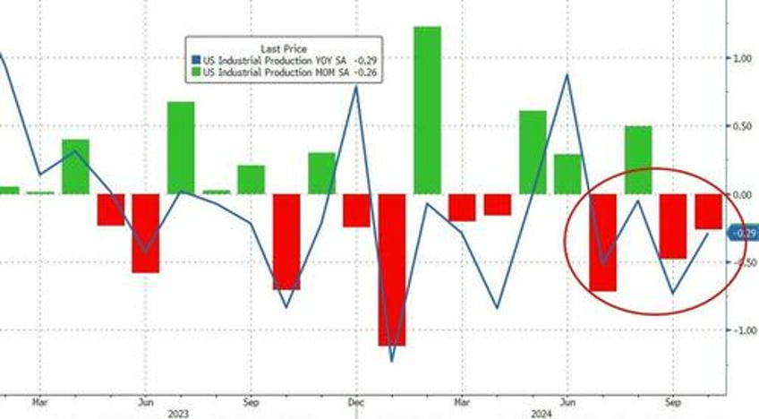 new york businesses love trump but us manufacturing contracted in october