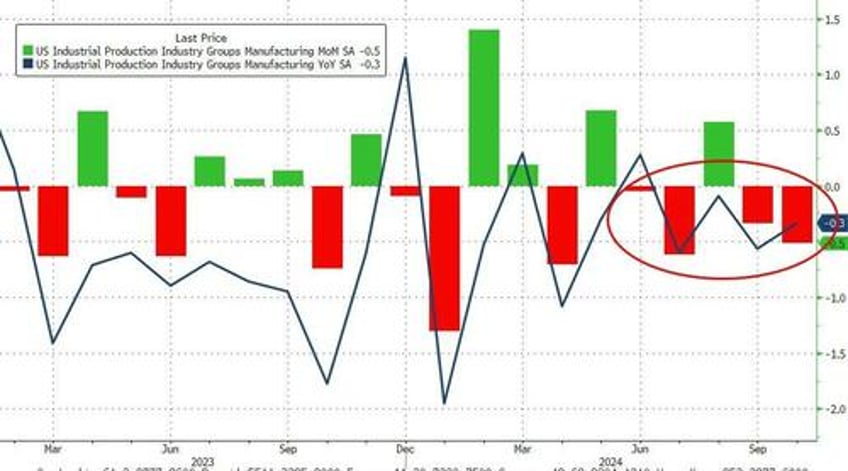 new york businesses love trump but us manufacturing contracted in october