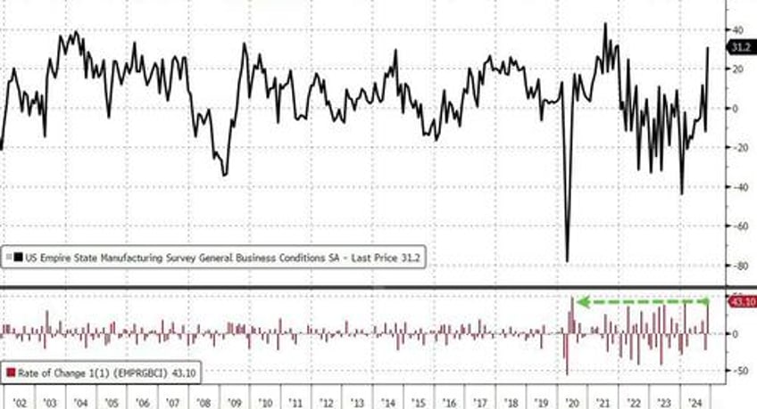 new york businesses love trump but us manufacturing contracted in october