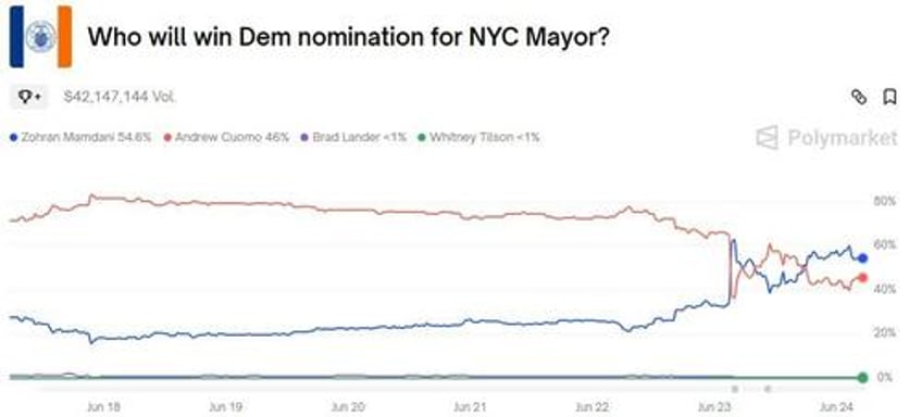 new york city voters head to polls for highly contested mayoral election primary