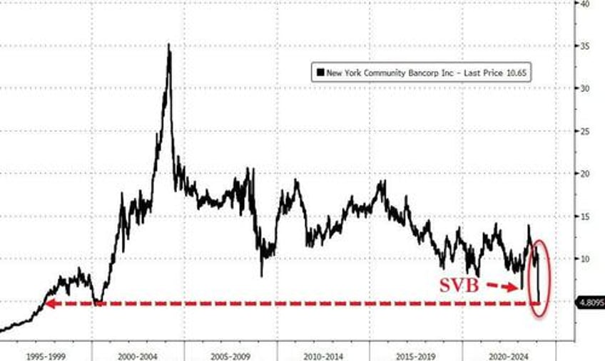 new york community bancorp collapse nears 27 year lows after talks with regulator revealed