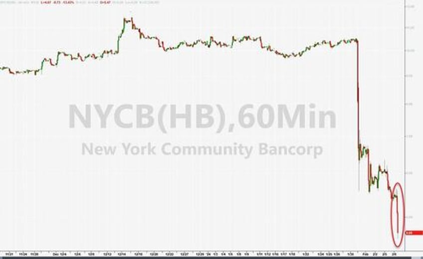 new york community bancorp collapse nears 27 year lows after talks with regulator revealed