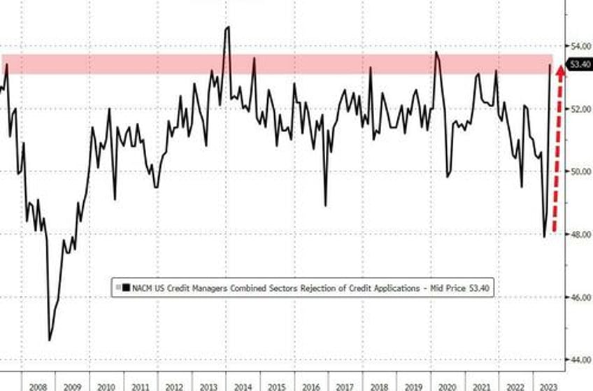 new york fed reports surge in credit application rejections