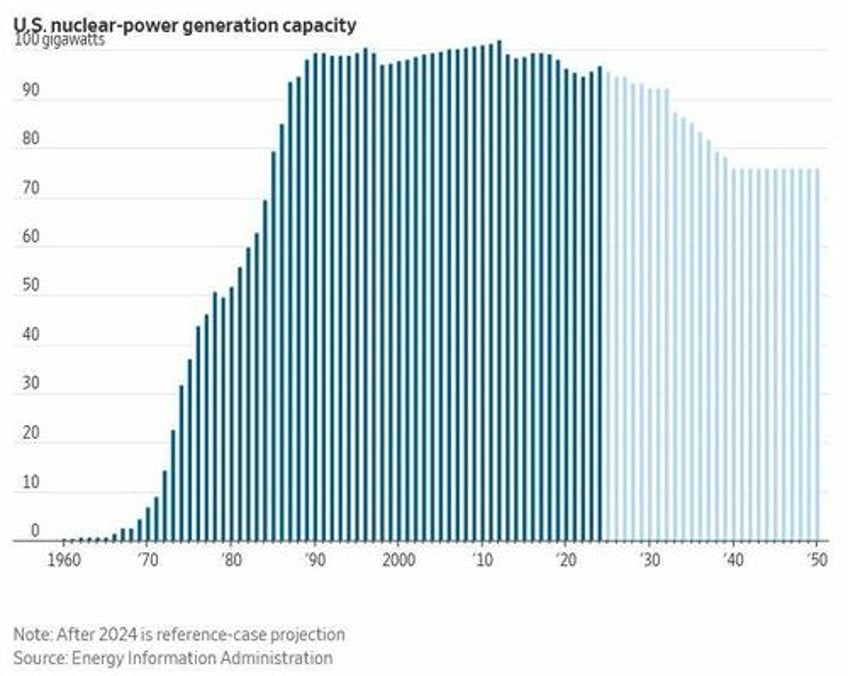 new york to build gigawatt nuclear power plant backed by trump era reforms