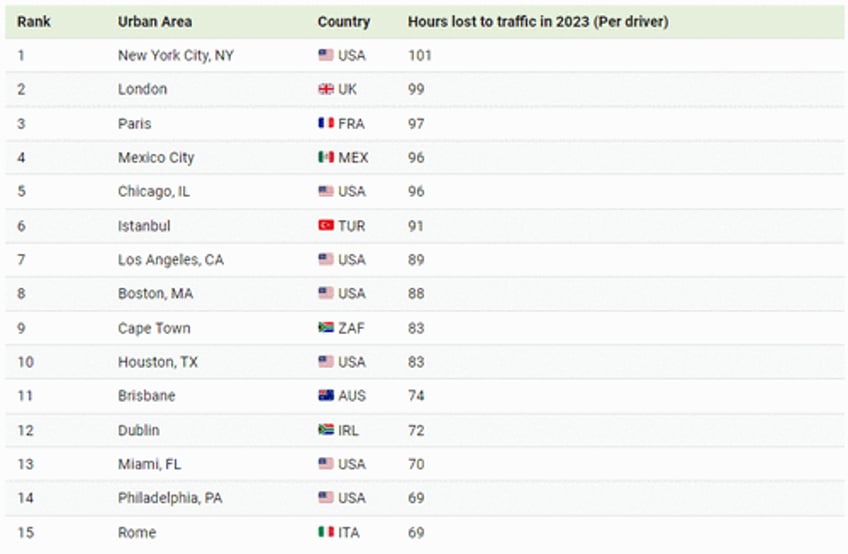 new york tops london as the worlds worst city for rush hour traffic