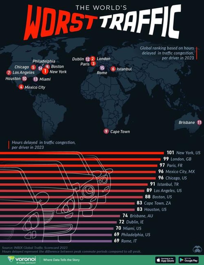 new york tops london as the worlds worst city for rush hour traffic