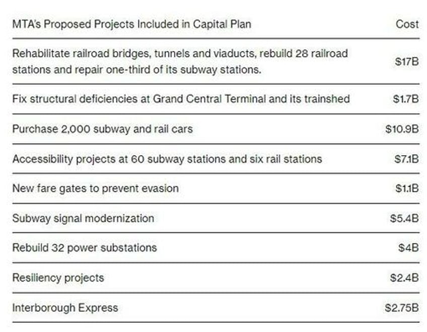 new yorks mta proposes 654 billion in upgrades with cash it doesnt have