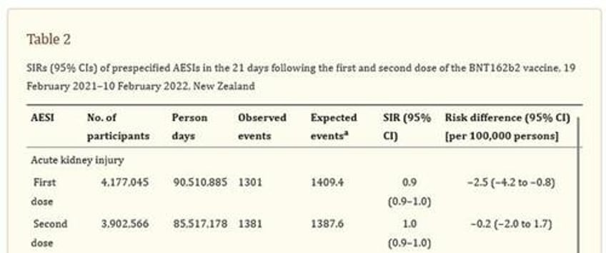 new zealand fudged the data on how kidneys fare after covid vaccines