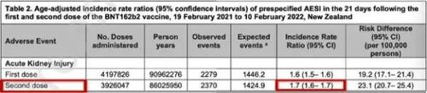 new zealand fudged the data on how kidneys fare after covid vaccines