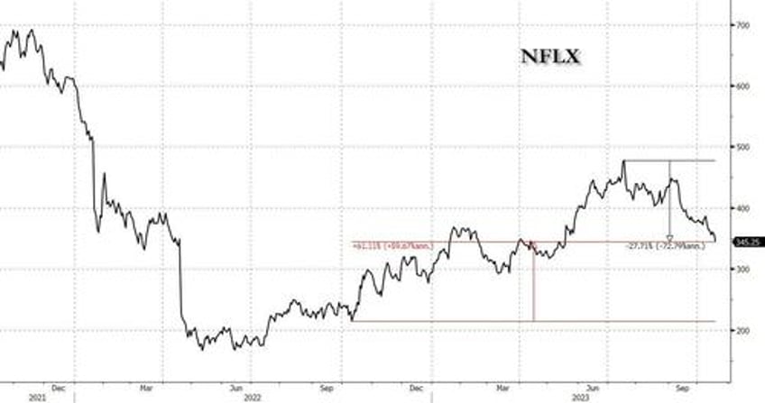 nflx explodes higher after blowout q3 results hikes prices after best subscriber growth since 2020