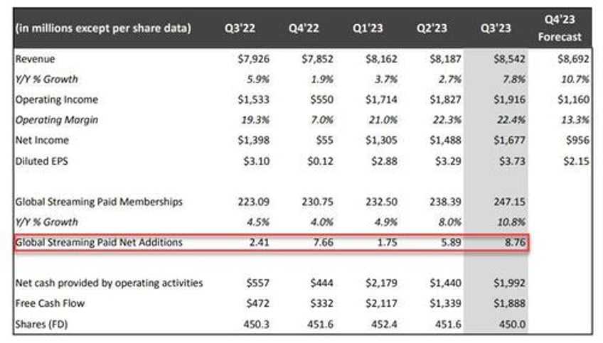 nflx explodes higher after blowout q3 results hikes prices after best subscriber growth since 2020