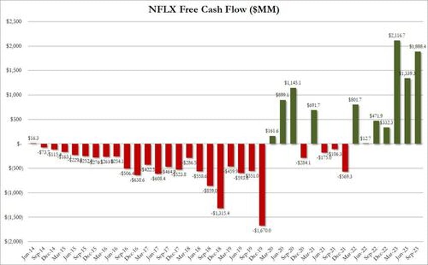 nflx explodes higher after blowout q3 results hikes prices after best subscriber growth since 2020